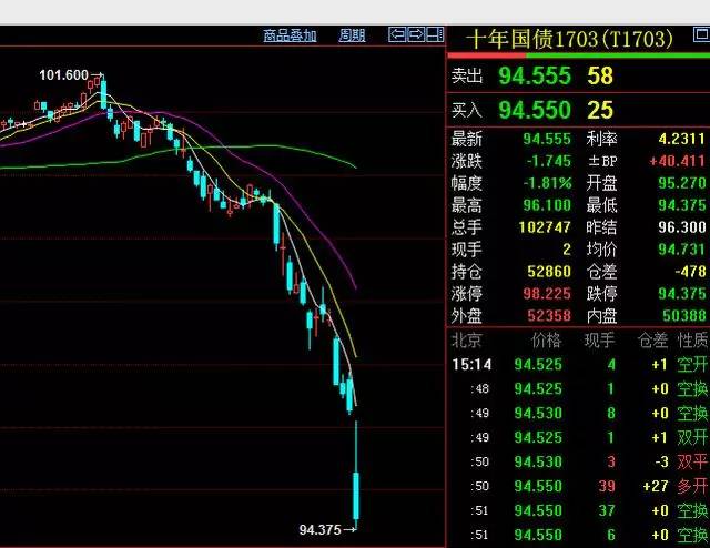 美联储加息25基点_国债期货跌停_t1706国债期货