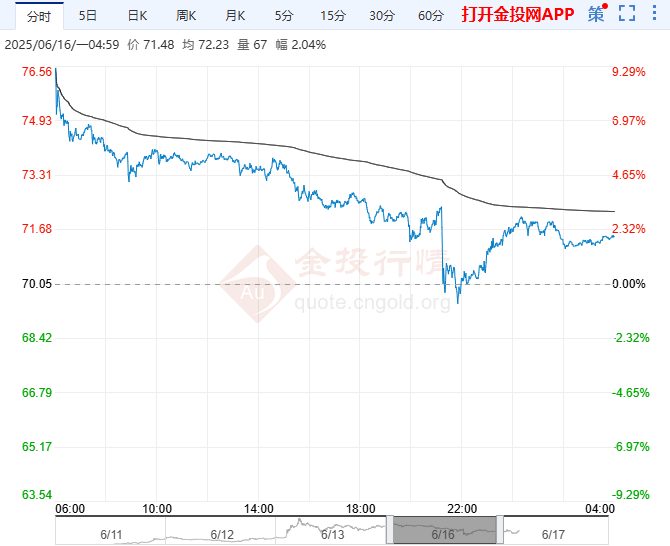 2025年6月17日原油价格走势分析