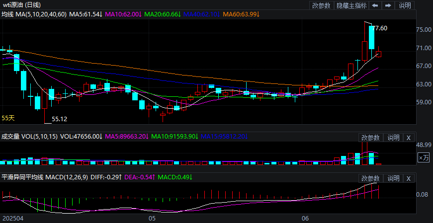 2025年6月17日原油价格走势分析