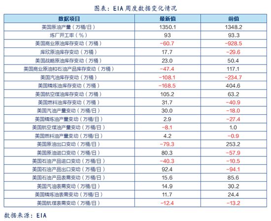 美国原油库存_EIA库存报告美国石油供需紧平衡_原油及成品油库存下降分析