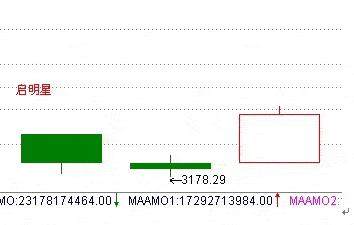 出现“启明星”形态,股价将开始反转!