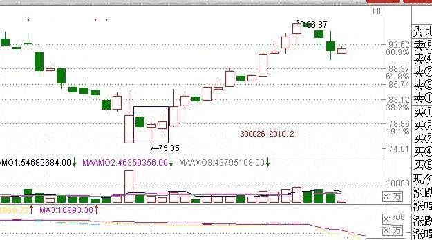出现“启明星”形态,股价将开始反转!