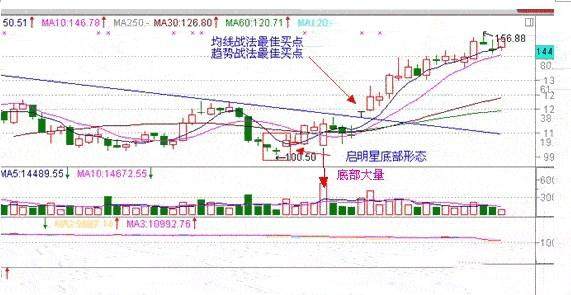 出现“启明星”形态,股价将开始反转!