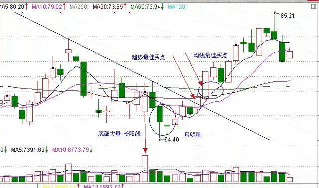 出现“启明星”形态,股价将开始反转!