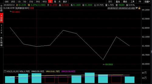 原油走势图_成品油调价幅度不足50元/吨_国内汽柴油价格调整机制