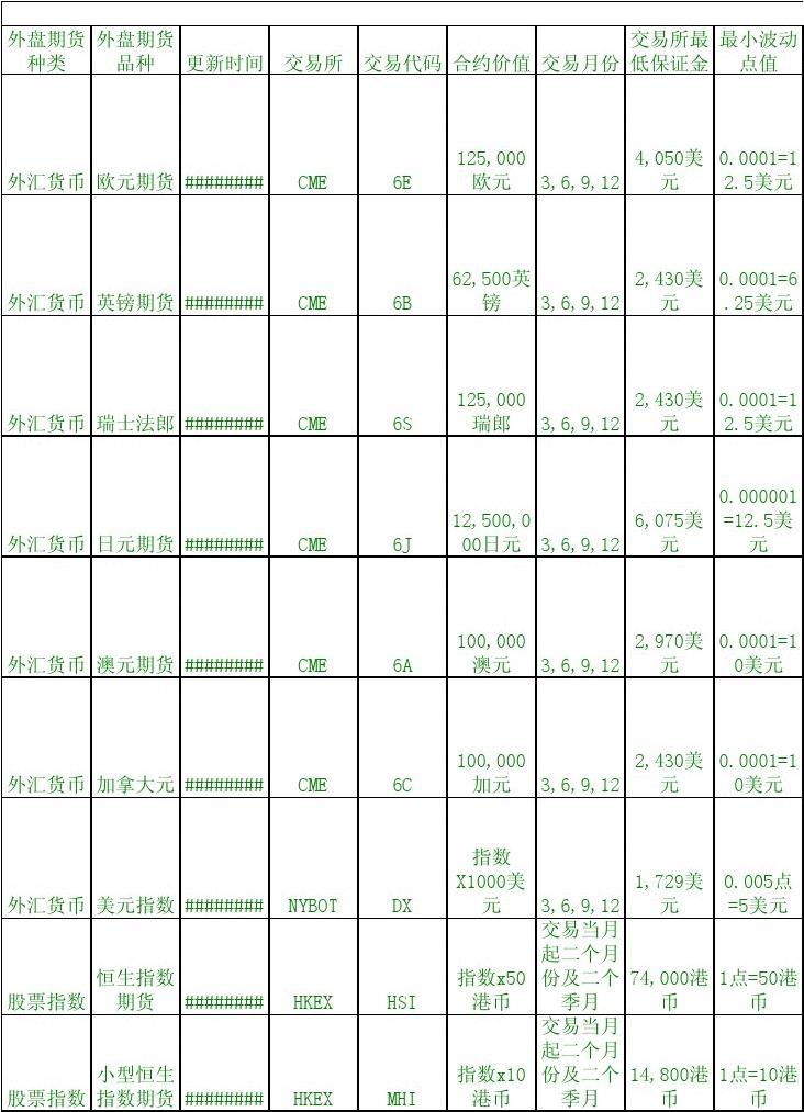 外盘期货的标准保证金