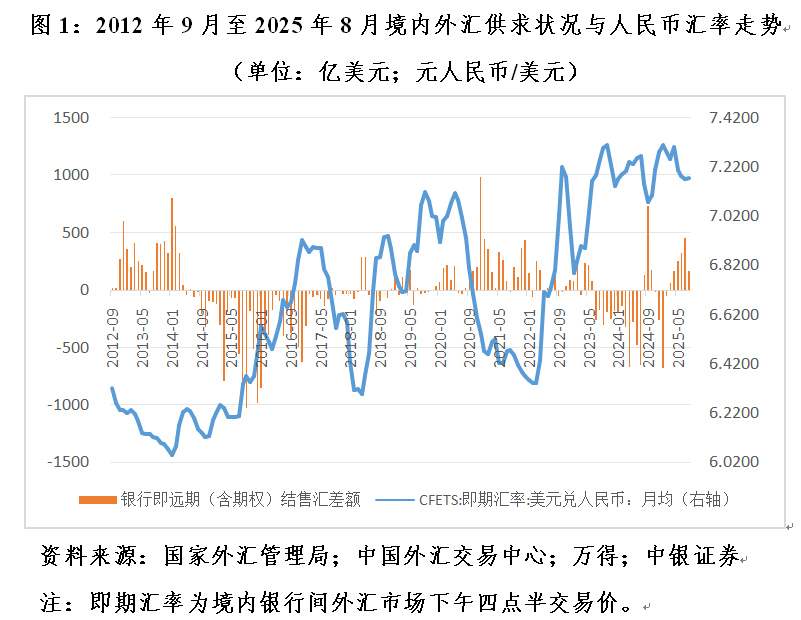 人民币汇率结售汇顺差 银行外汇头寸变动 常态化外汇市场干预_出口 结汇