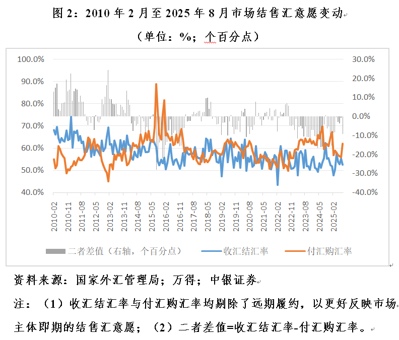 出口 结汇_人民币汇率结售汇顺差 银行外汇头寸变动 常态化外汇市场干预