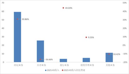 招商证券福利_招商证券2025年中期业绩分析_自营业务收入同比下滑16.66%