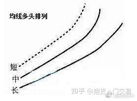 均线基础定义_均线八大形态_期货快速入门