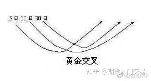 均线八大形态_均线基础定义_期货快速入门
