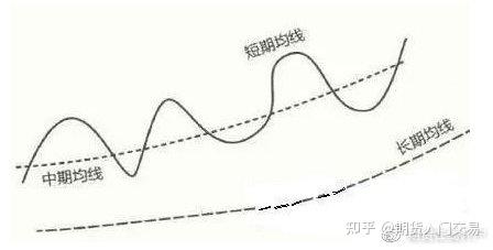 均线八大形态_期货快速入门_均线基础定义