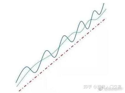 期货快速入门_均线八大形态_均线基础定义