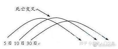 均线八大形态_均线基础定义_期货快速入门