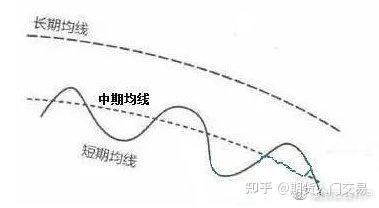 期货快速入门_均线八大形态_均线基础定义