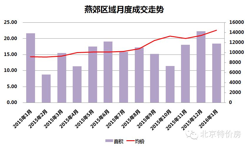 京津冀一体化 环京楼市 燕郊房价走势_燕郊网城汇福悦榕湾