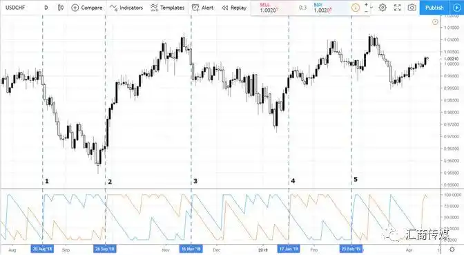外汇买卖 看 ask 还是bid 图表_布林带外汇交易策略_外汇交易趋势指标
