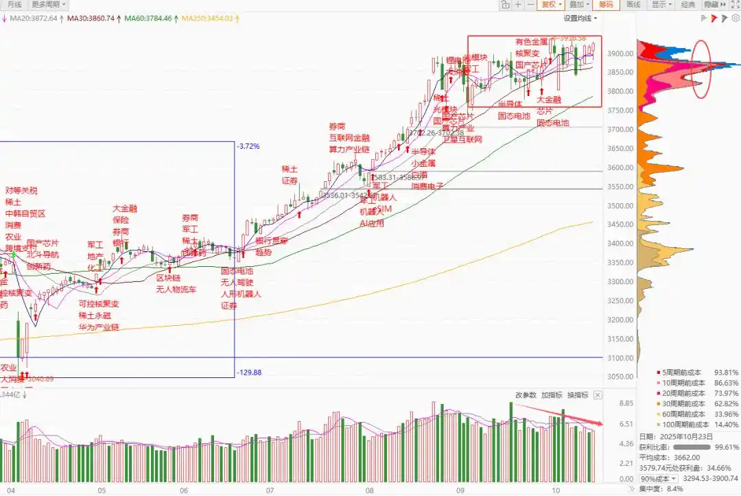 每日复盘市场投资分析_2025现在买哪个股票好_2025年10月23日市场回顾板块分析