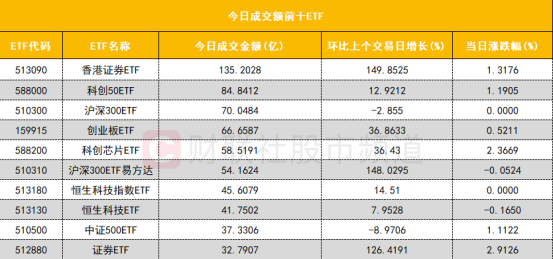 中信证券东方财富_沪深股通成交额_a50期指持仓暴增