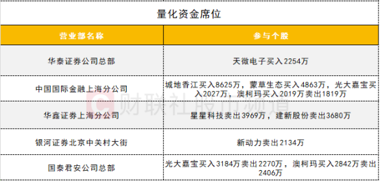 沪深股通成交额_a50期指持仓暴增_中信证券东方财富