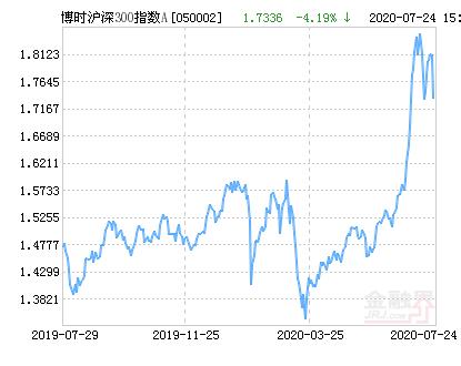 博时裕富沪深300指数基金定投收益_博时裕富沪深300指数证券投资基金_博时沪深300指数A基金