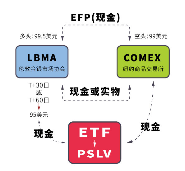白银市场末日循环条件_头寸在白银里是什么意思_COMEX库存与LBMA金库动态