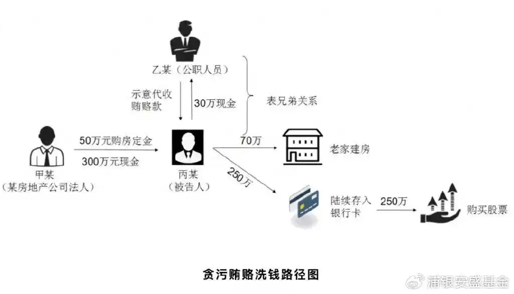 洗钱罪 贪污贿赂罪 涉贪污贿赂洗钱罪_期货洗钱案例