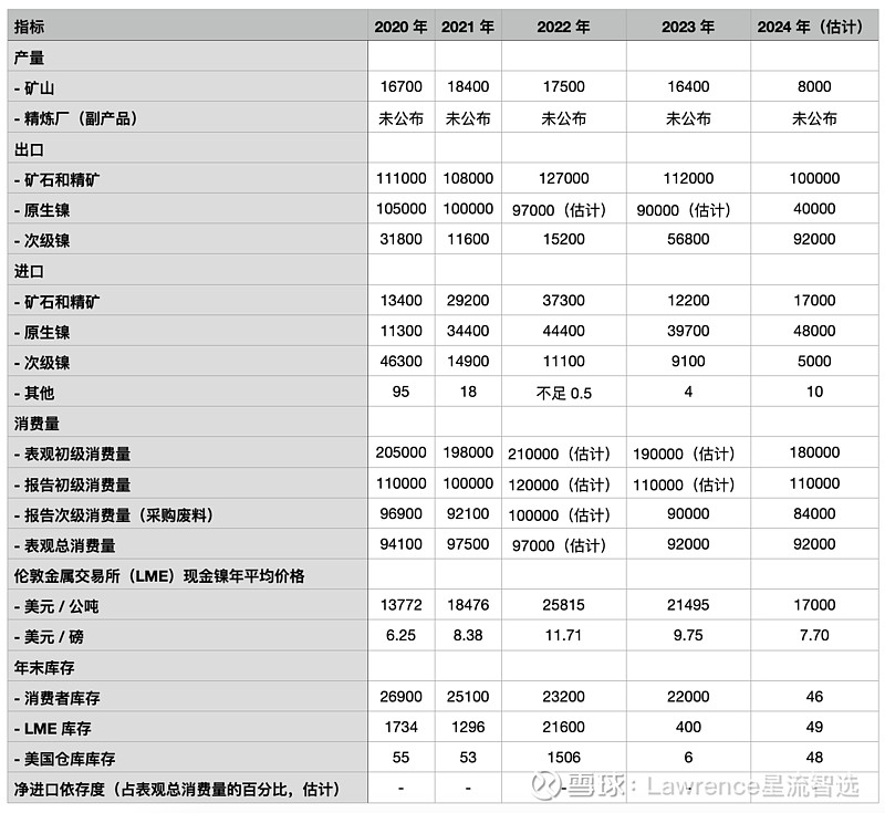 美国镍生产与出口_镍锡期货_美国镍回收利用