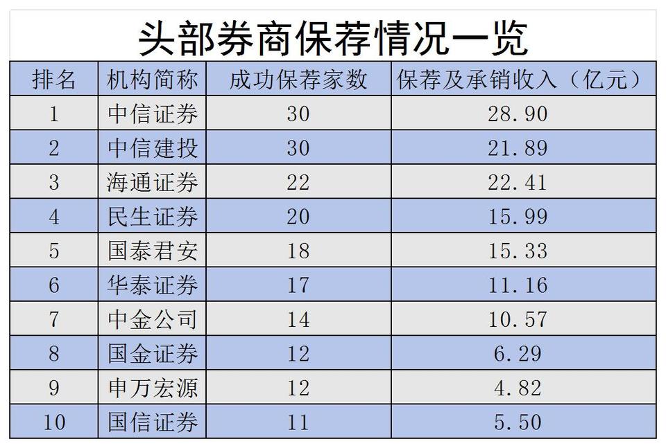 中信证券保荐数量_川财证券网_2023年IPO券商排名