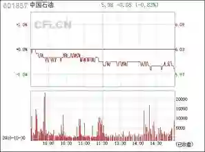 601857中国石油股票行情，中国石油股票600857