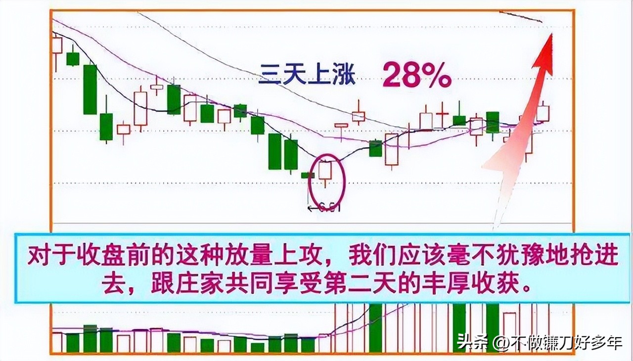 市场主力割肉散户策略_涨停股前六信号识别_股票大涨前的信号