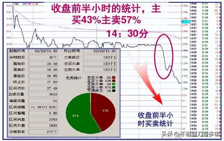 涨停股前六信号识别_市场主力割肉散户策略_股票大涨前的信号