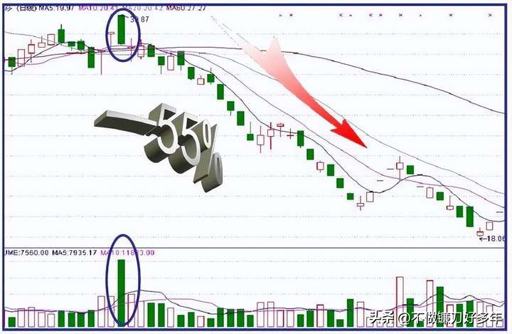 股票大涨前的信号_市场主力割肉散户策略_涨停股前六信号识别