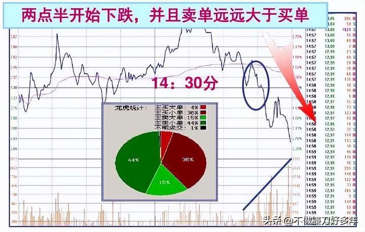 涨停股前六信号识别_市场主力割肉散户策略_股票大涨前的信号
