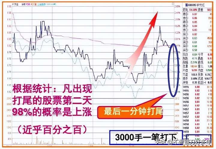 涨停股前六信号识别_股票大涨前的信号_市场主力割肉散户策略