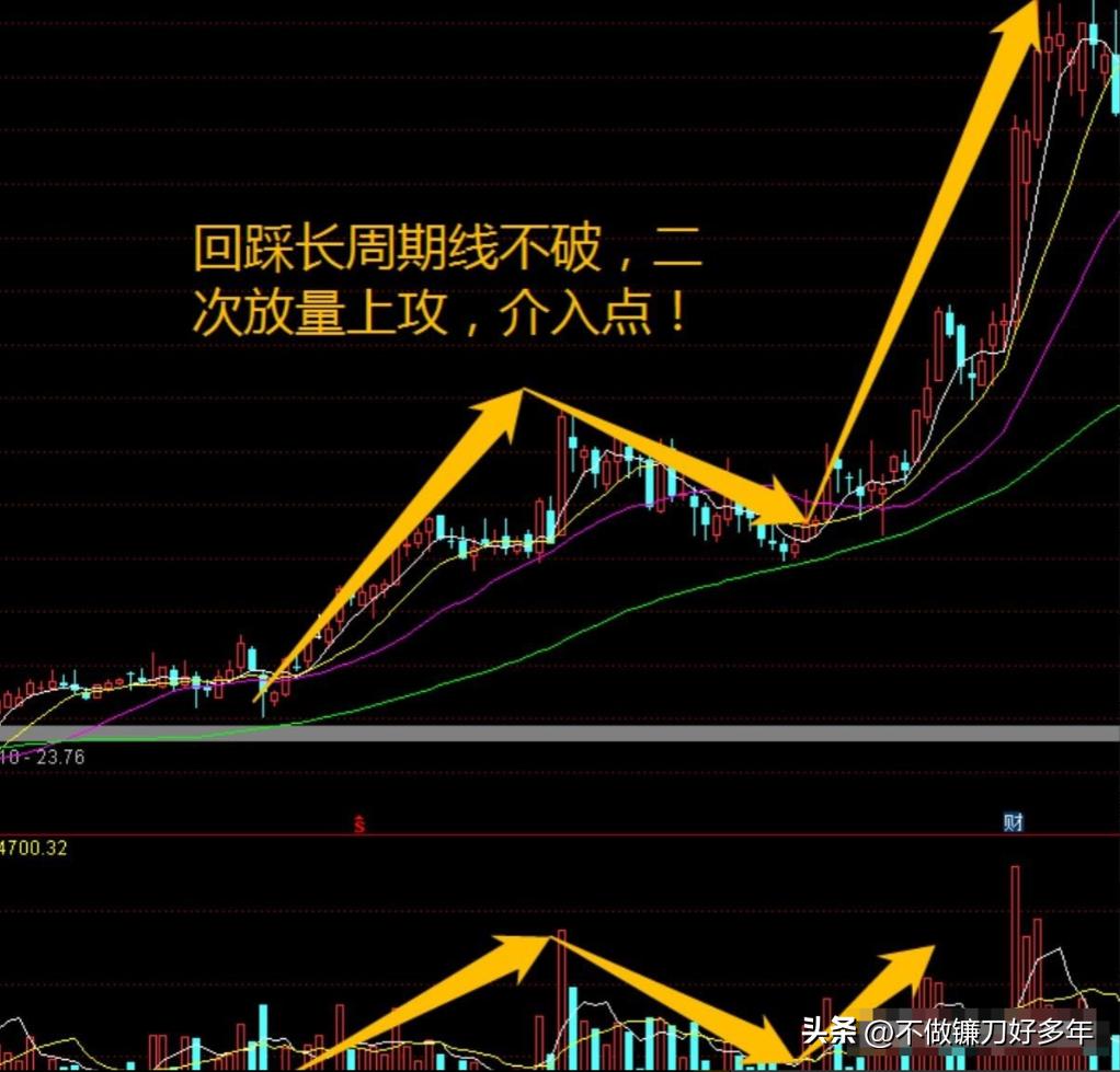 股票大涨前的信号_市场主力割肉散户策略_涨停股前六信号识别