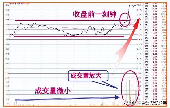 股票大涨前的信号_涨停股前六信号识别_市场主力割肉散户策略