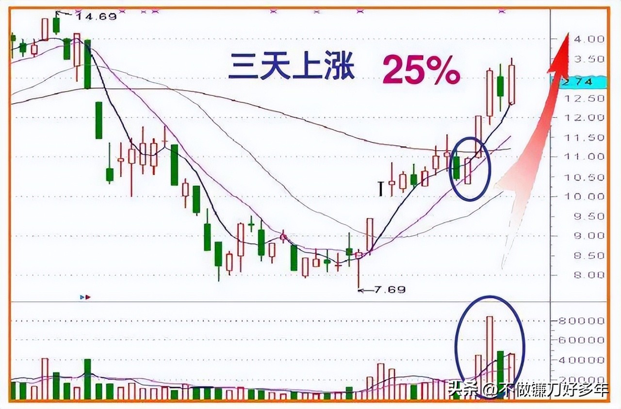 涨停股前六信号识别_市场主力割肉散户策略_股票大涨前的信号
