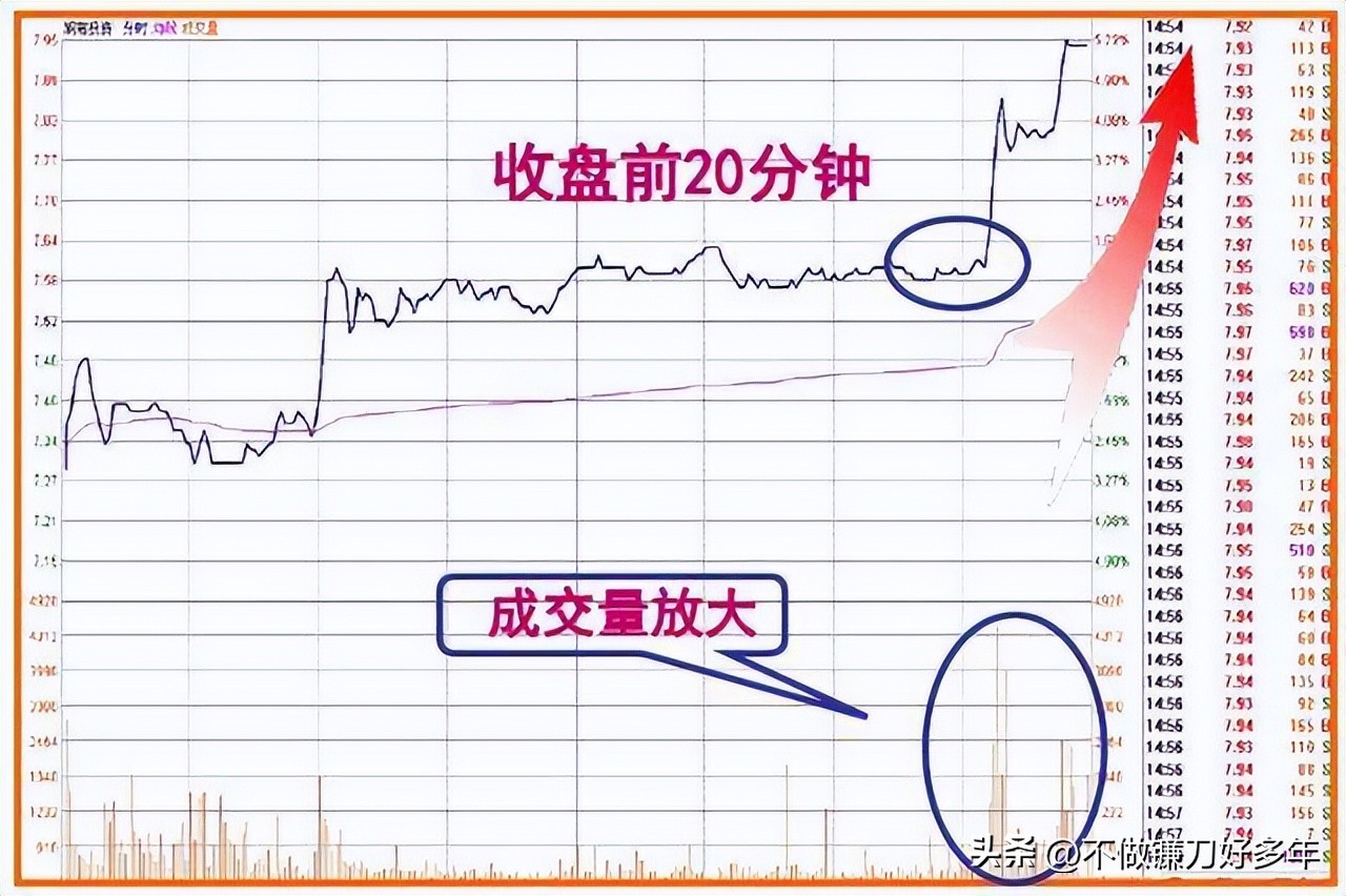 市场主力割肉散户策略_涨停股前六信号识别_股票大涨前的信号