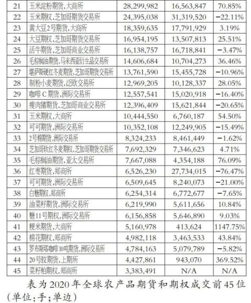 大商所农产品期货成交量排名_中国内地商品交易所农产品期货排名_cme外汇期货品种