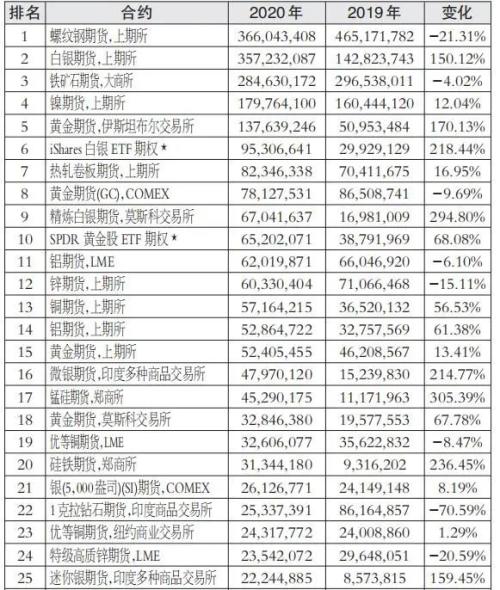 cme外汇期货品种_中国内地商品交易所农产品期货排名_大商所农产品期货成交量排名