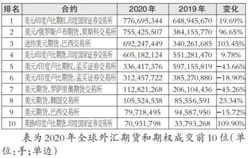 中国内地商品交易所农产品期货排名_大商所农产品期货成交量排名_cme外汇期货品种