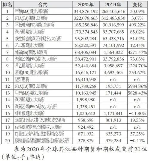 中国内地商品交易所农产品期货排名_cme外汇期货品种_大商所农产品期货成交量排名