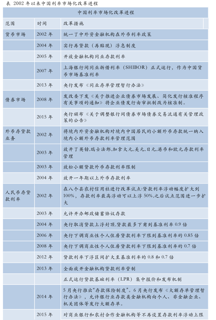 中国利率市场化进程_周小川利率市场化改革_进出口贸易融资与外汇风险防范