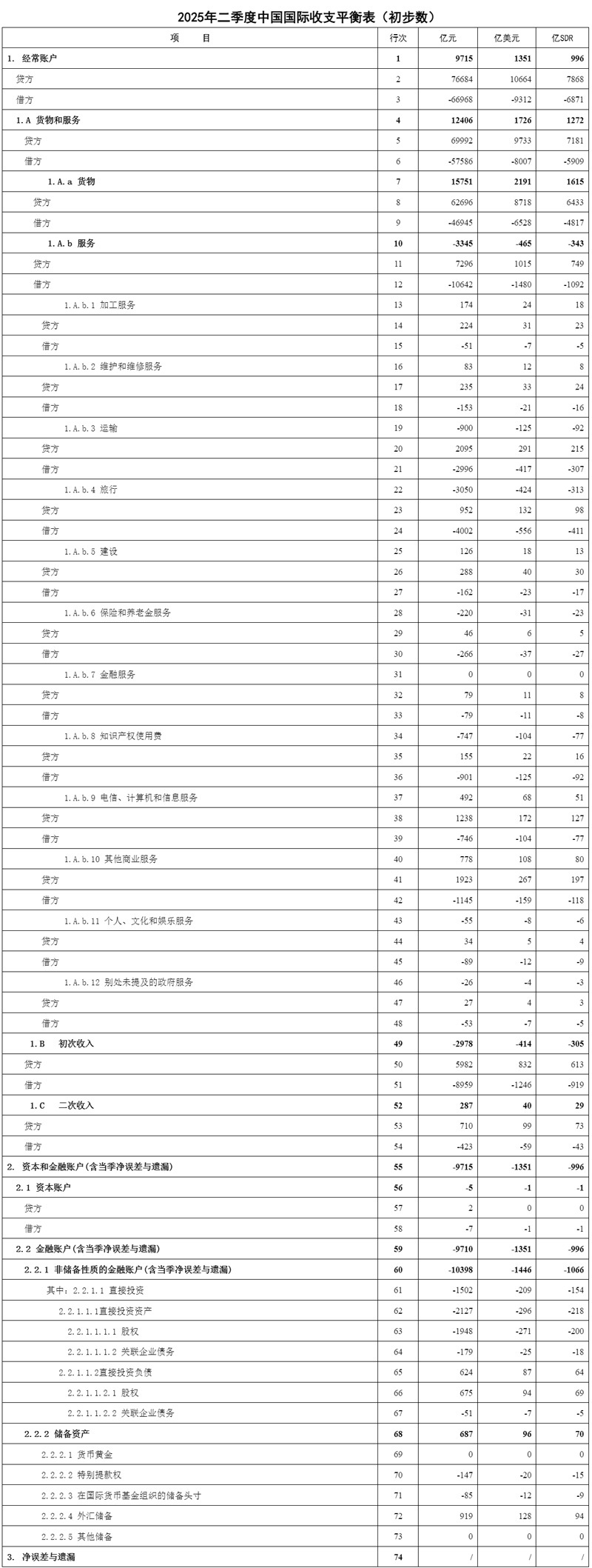 中国2025年上半年经常账户顺差_2025年中国外汇储备排名_中国2025年二季度经常账户顺差