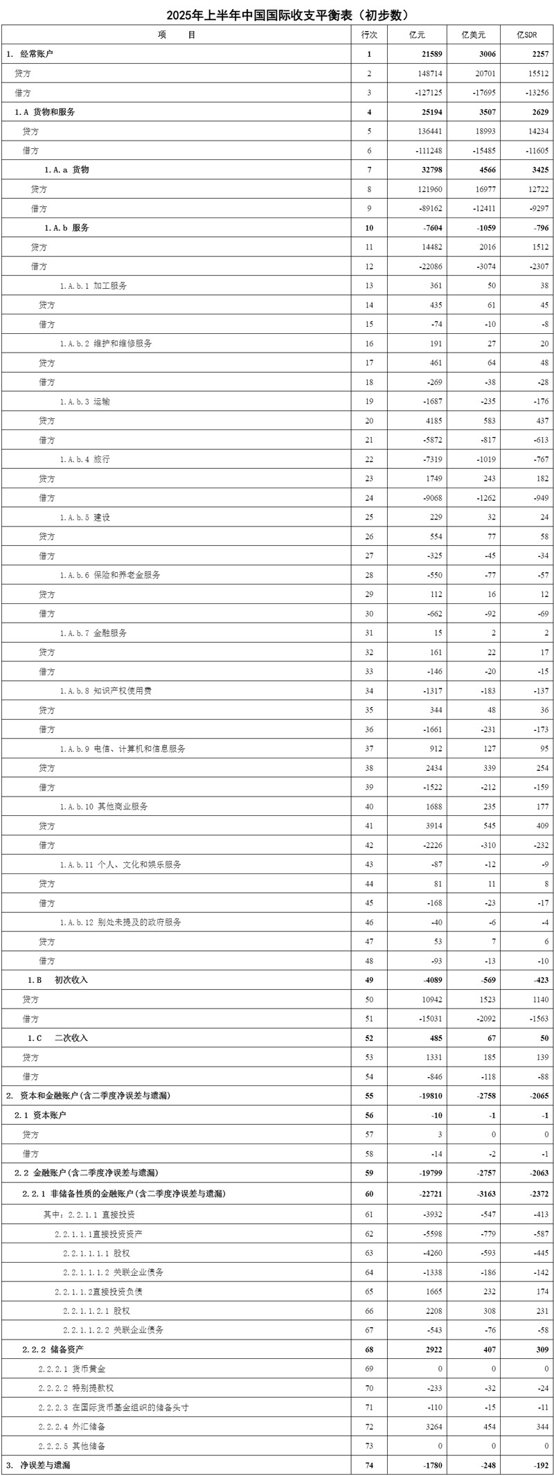 中国2025年二季度经常账户顺差_2025年中国外汇储备排名_中国2025年上半年经常账户顺差