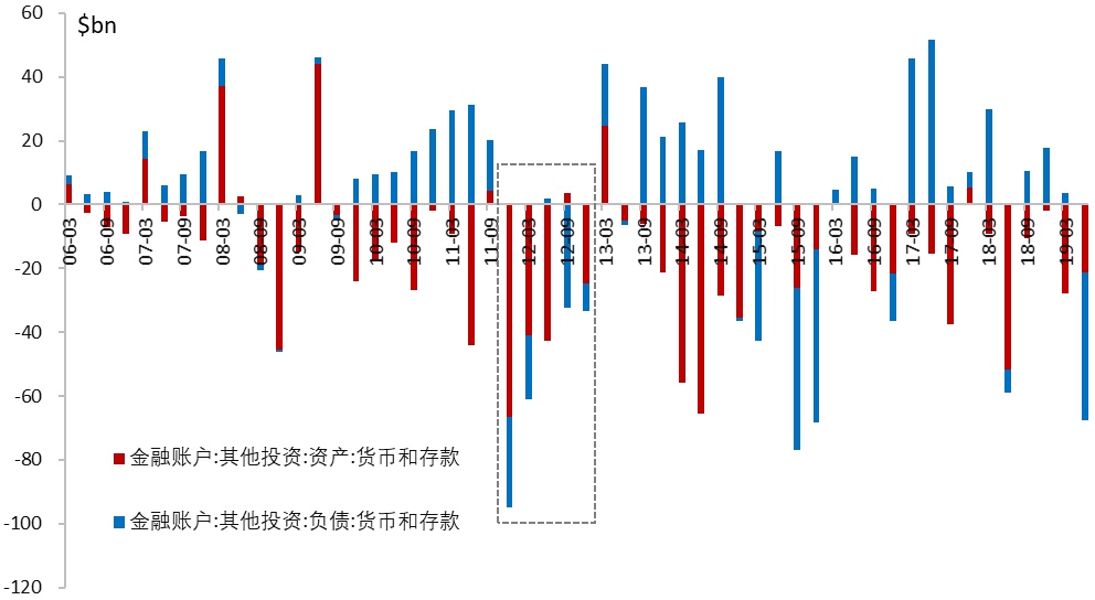 金融账户统计_净国际投资头寸 怎么算?_资本账户差额