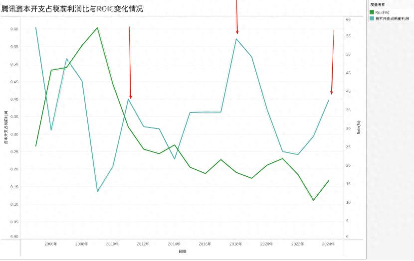 腾讯 股票 走线_腾讯投资策略变化_腾讯TOB转型分析