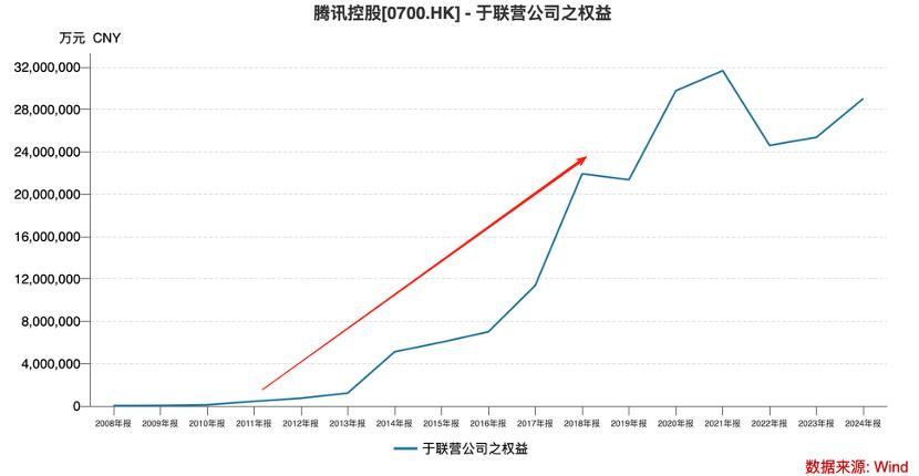 腾讯 股票 走线_腾讯投资策略变化_腾讯TOB转型分析