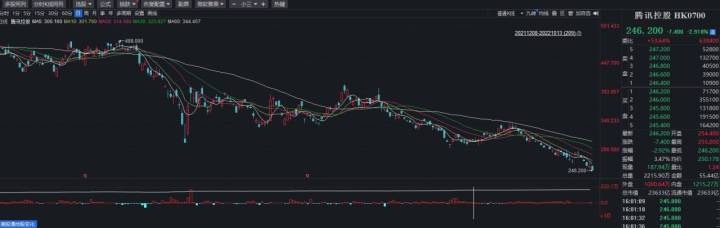 段永平抄底腾讯控股分析_腾讯 股票 走线_腾讯控股股价跌破250港元